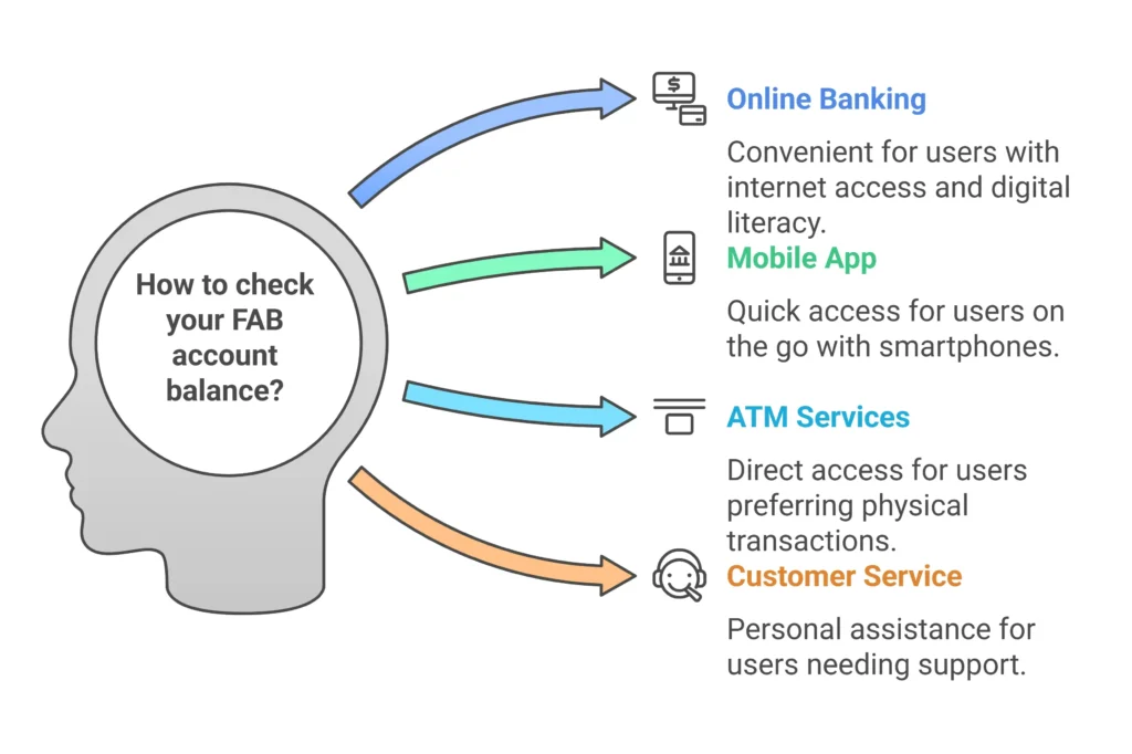 How-to-Check-Your-FAB-Account-Balance_-A-Complete-Guide