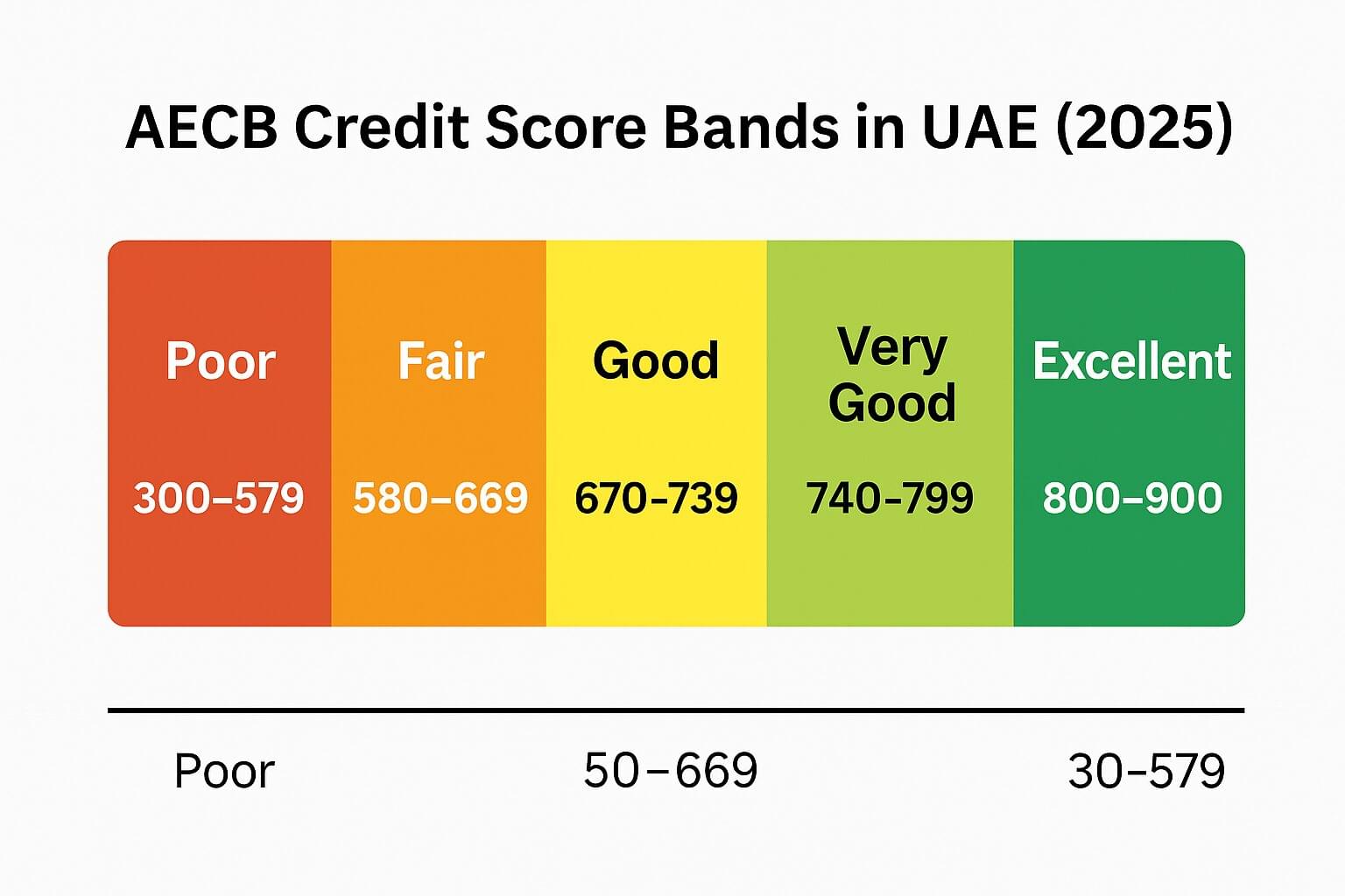 Credit Score UAE