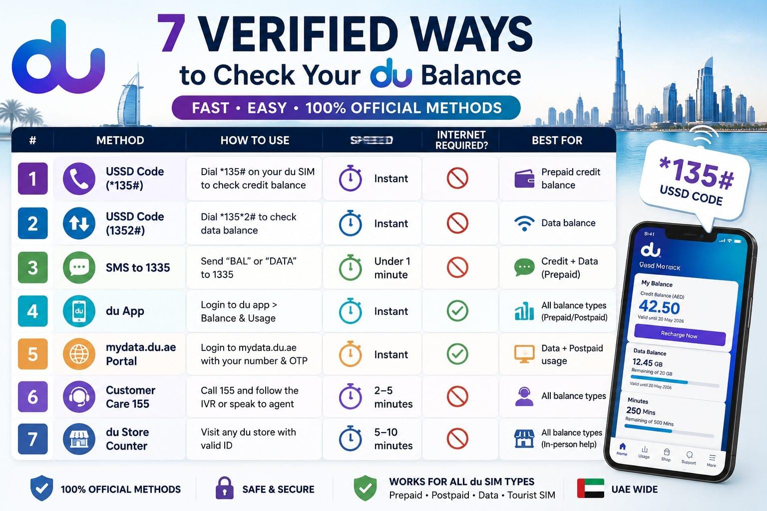 Infographic showing seven verified du balance check methods including USSD, SMS, du app, mydata.du.ae, customer care, and store