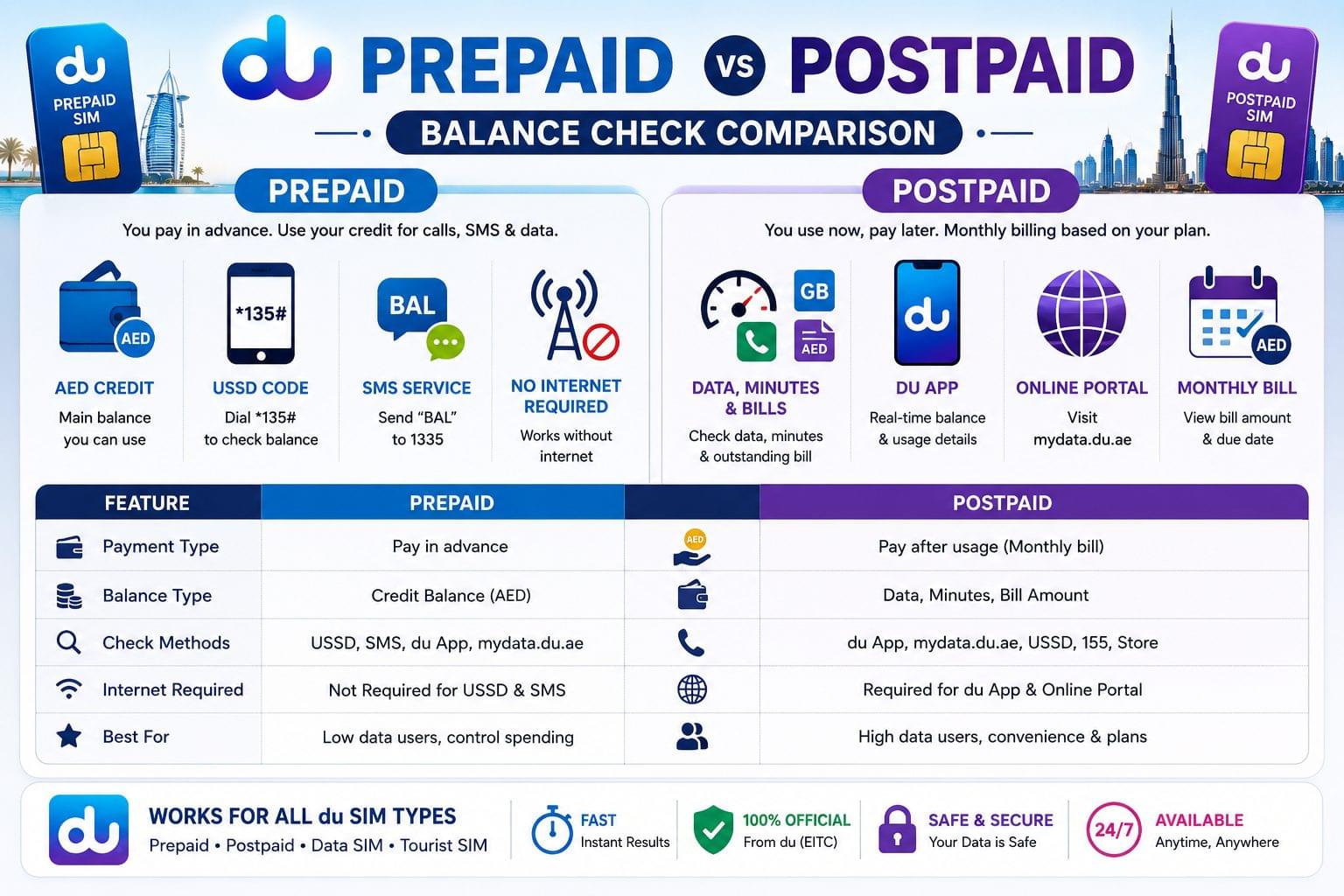 Compare prepaid and postpaid balance check options, features, and internet requirements.
