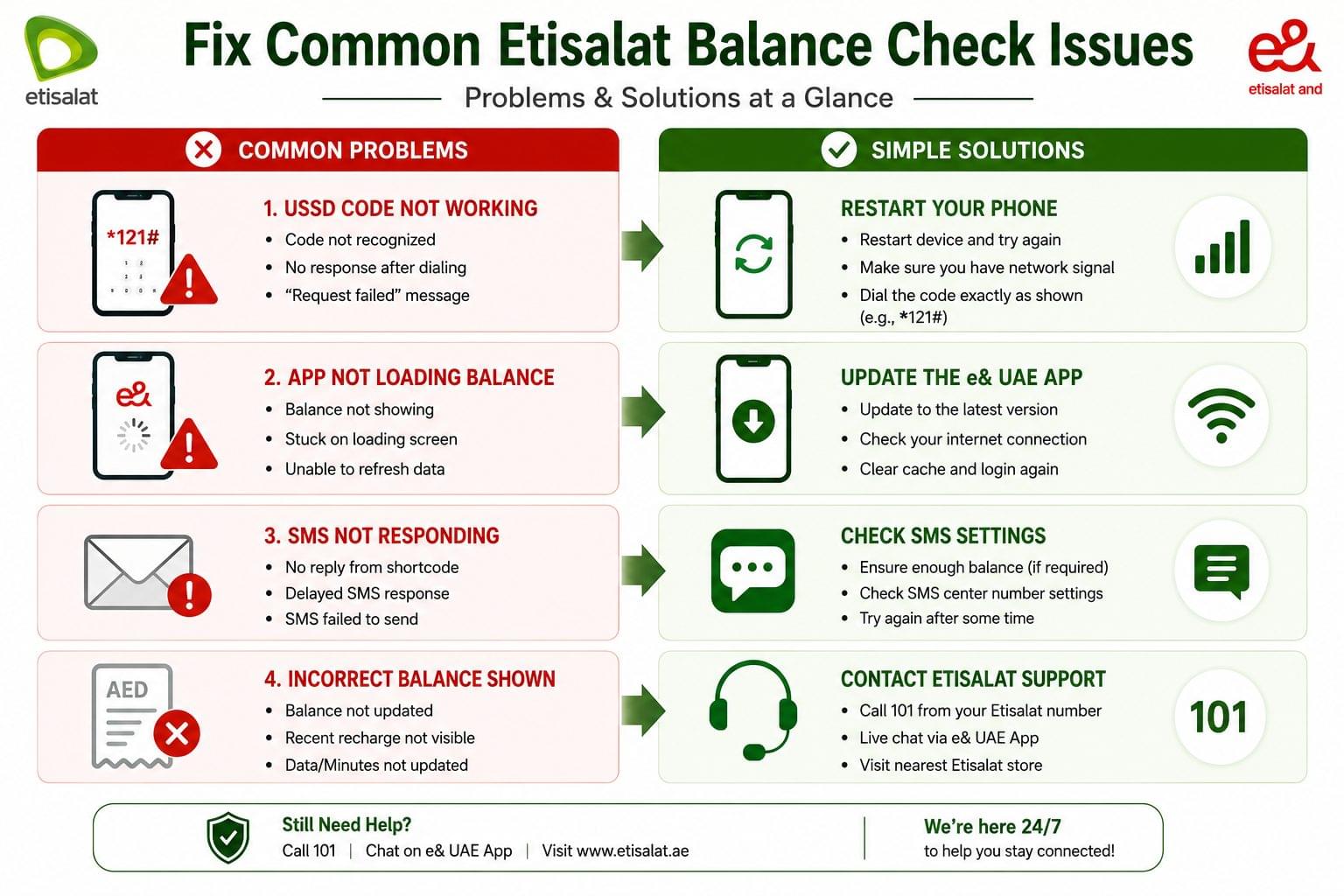 Etisalat Balance Check: 6 Fast Ways to Check in 2026 4 Common Etisalat balance check problems and solutions including USSD errors, app issues, SMS failures, and incorrect balances