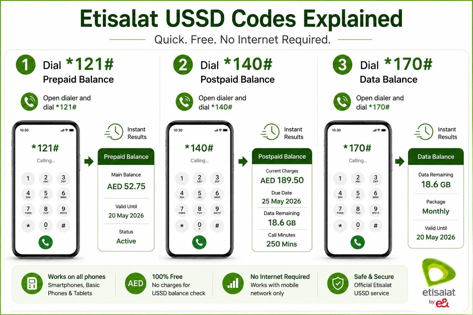 Etisalat Balance Check: 6 Fast Ways to Check in 2026 2 Etisalat USSD codes *121#, *140#, and *170# for checking prepaid, postpaid, and data balance instantly