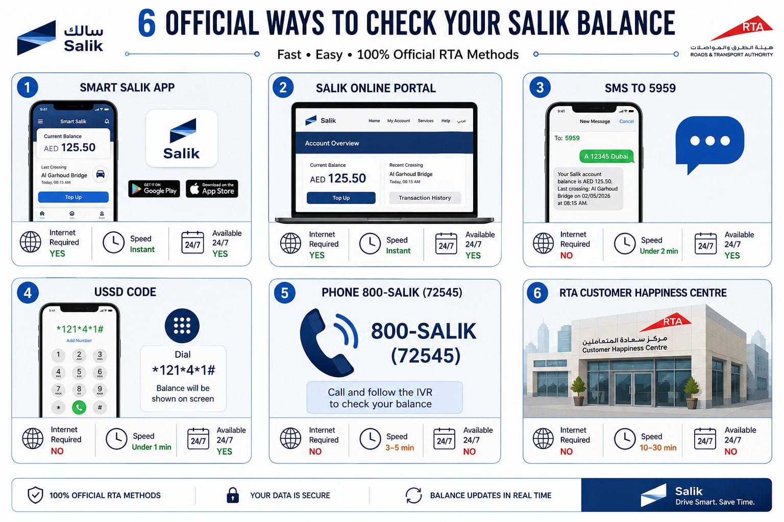 Salik Balance Check Dubai: 6 Fast Methods to Check in 2026 3 Infographic showing the six official methods to check Salik balance in Dubai including Smart Salik app, online portal, SMS, USSD, phone, and RTA Customer Happiness Centre