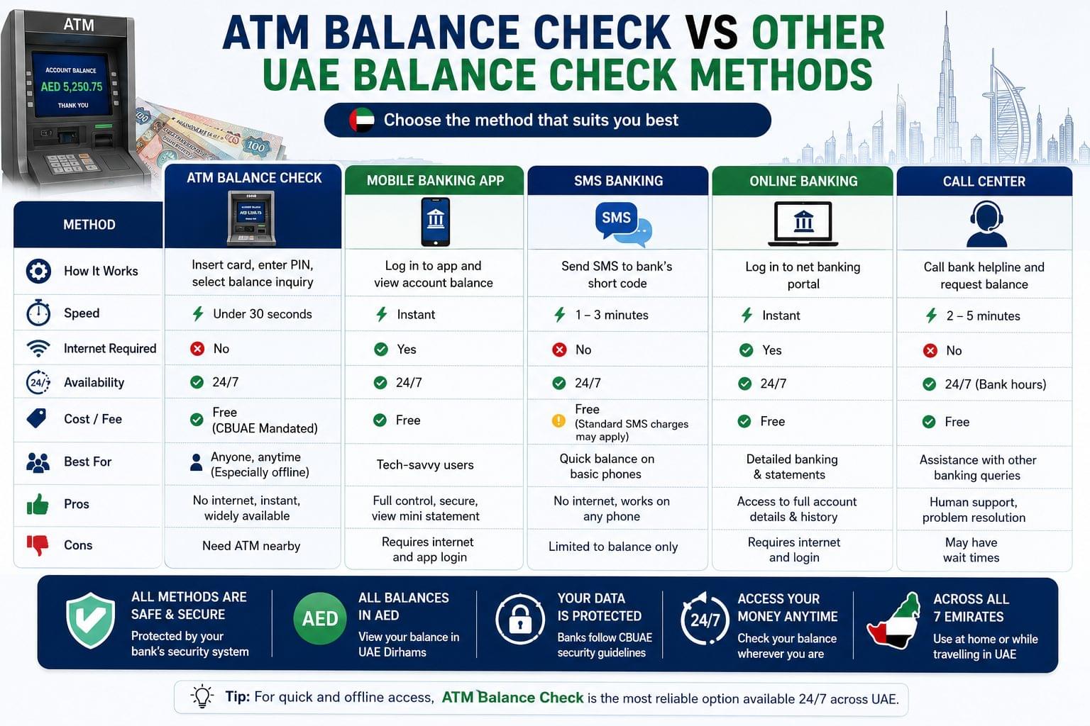 ATM Balance Check UAE: 5 Fast Methods for All Major Banks 4 Comparison of ATM balance check, mobile banking app, SMS banking, online banking, and phone banking methods in UAE