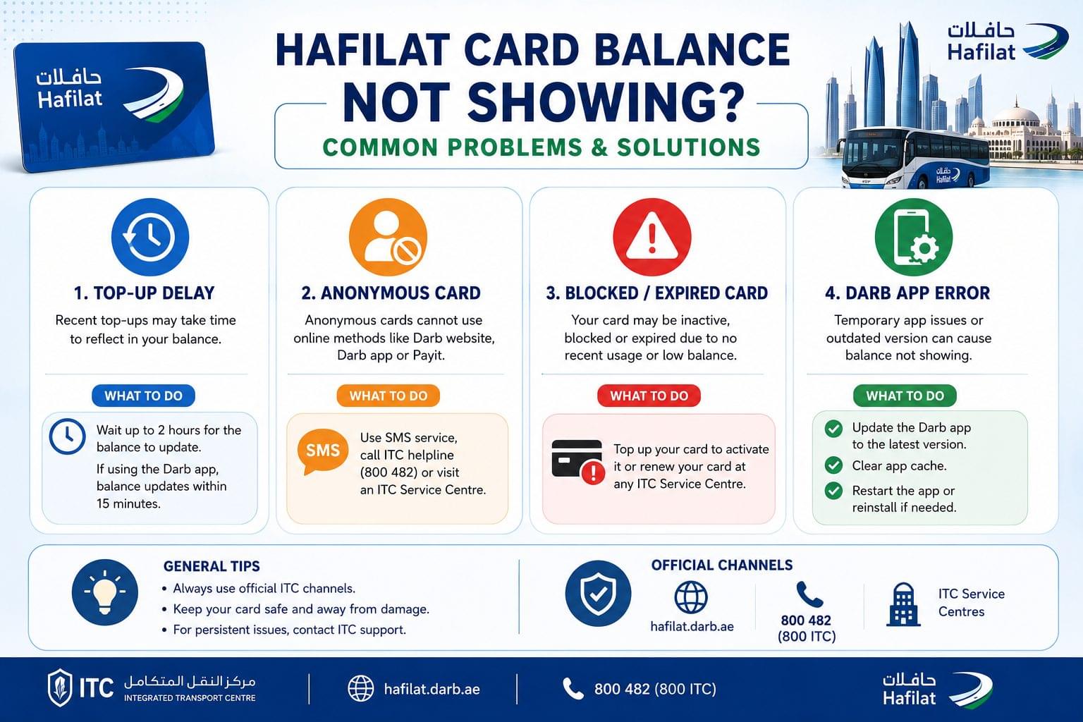 Troubleshooting infographic explaining common Hafilat Card balance issues and solutions including top-up delay, blocked card and Darb app errors