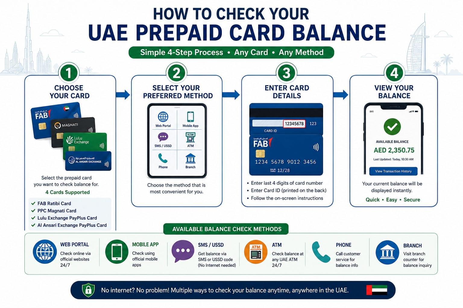 Step-by-step flowchart showing how to check UAE prepaid card balance by choosing a card, selecting a balance check method, entering card details and viewing available balance