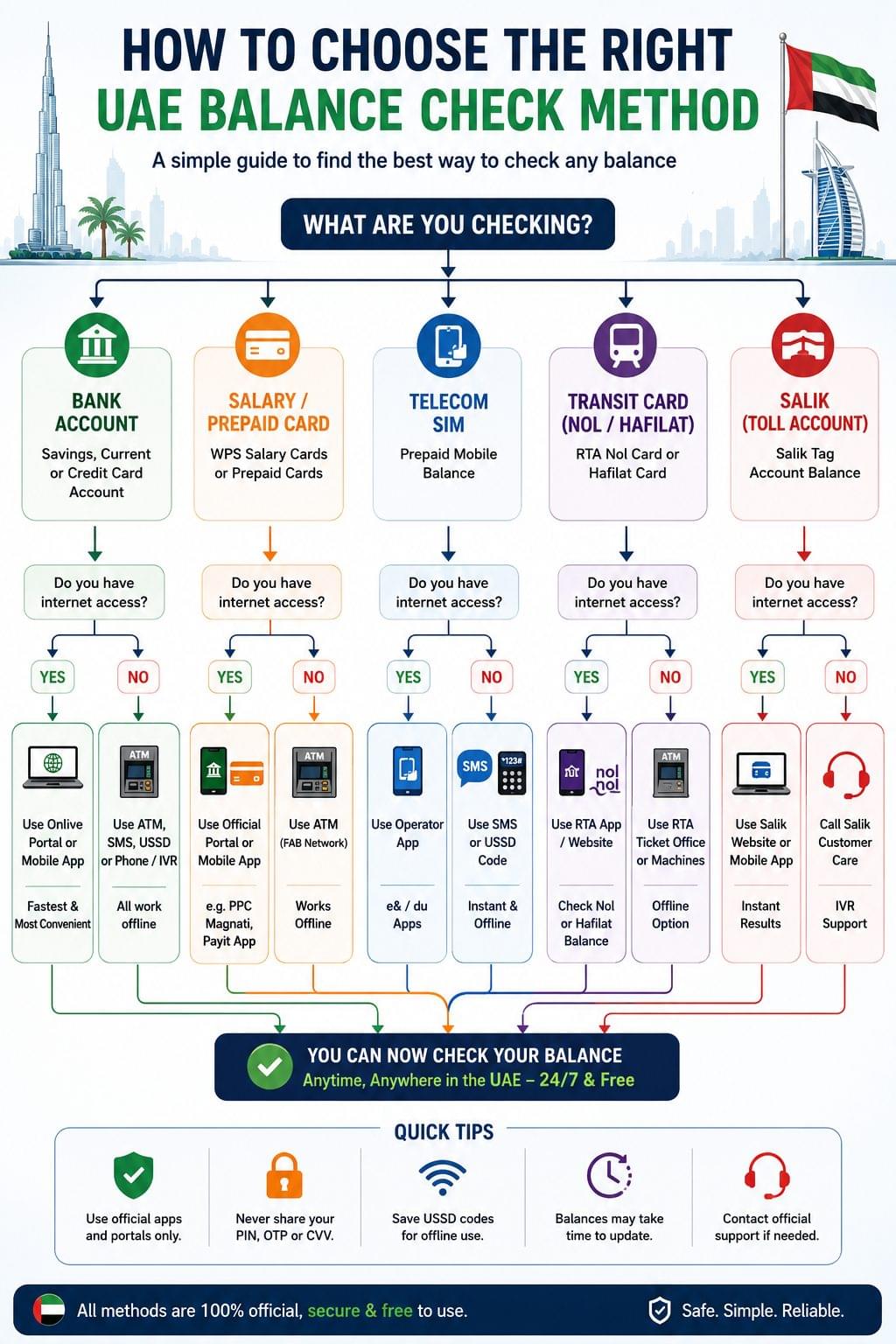 Decision flowchart helping users choose the correct UAE balance check method for bank accounts, salary cards, telecom SIMs, transit cards, and Salik