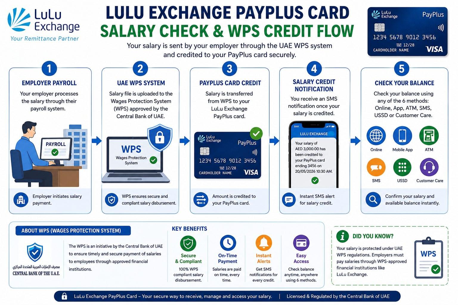 Lulu Exchange Balance Check: 6 Fast Methods in 2026 4 LuLu Exchange PayPlus card salary check and UAE WPS salary credit flow from employer payroll to balance verification