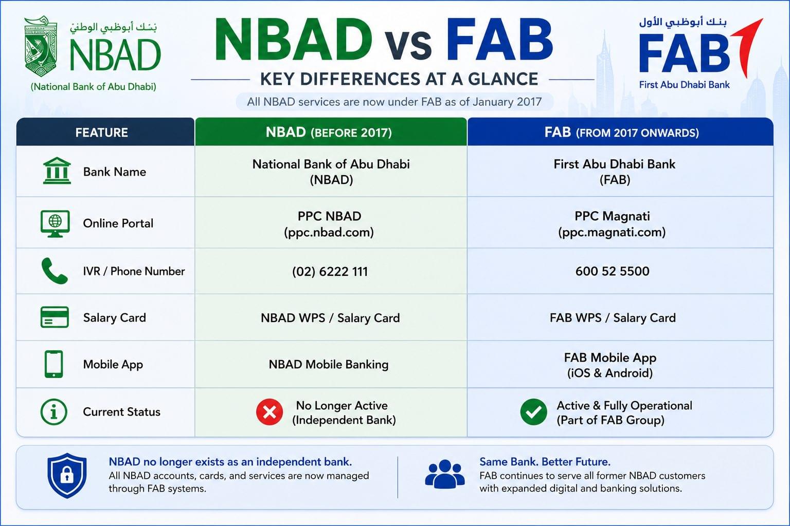 NBAD balance not showing after FAB merger with solutions for old cards, salary delays and SMS balance issues