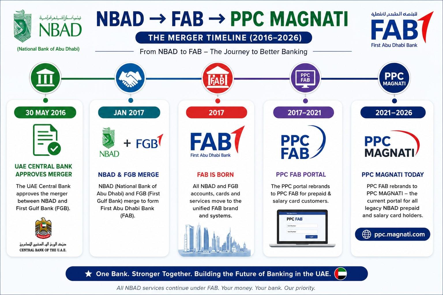 Timeline showing the NBAD merger into First Abu Dhabi Bank (FAB) and PPC Magnati transition from 2016 to 2026