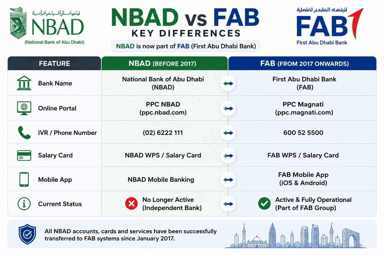 Comparison chart of NBAD vs FAB showing bank name, portal, IVR number, salary card and mobile banking differences
