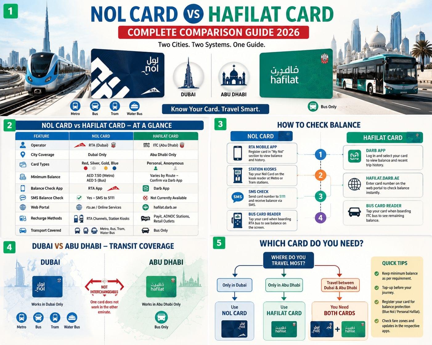Nol Card vs Hafilat Card Balance Check