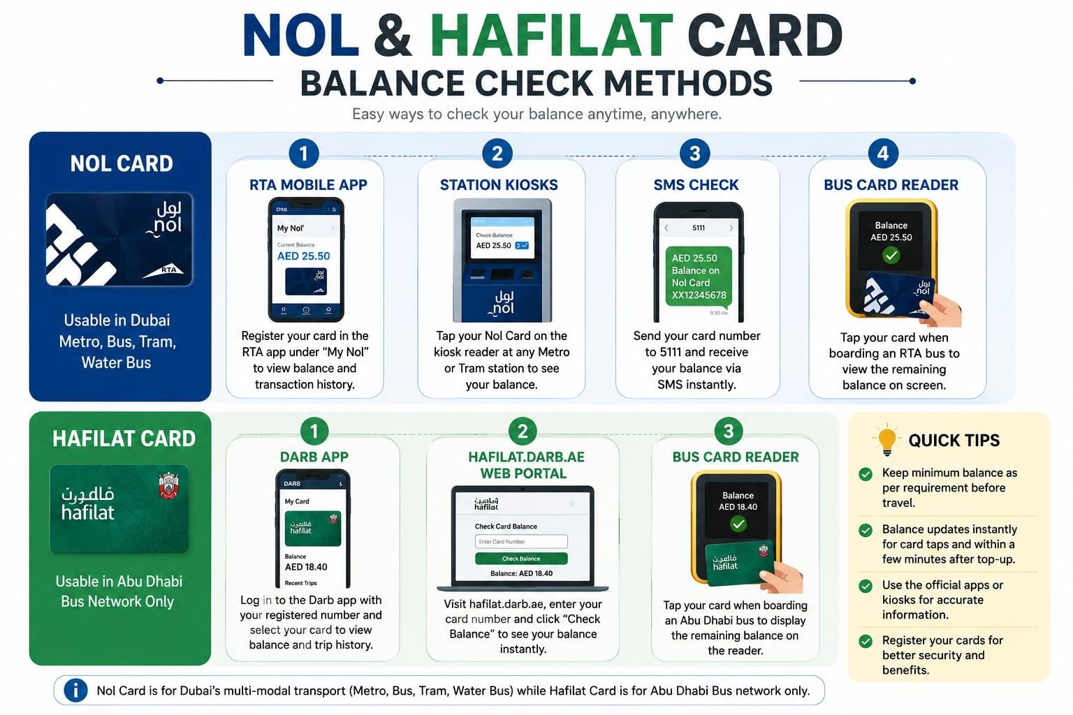 Flowchart showing Nol Card and Hafilat Card balance check methods