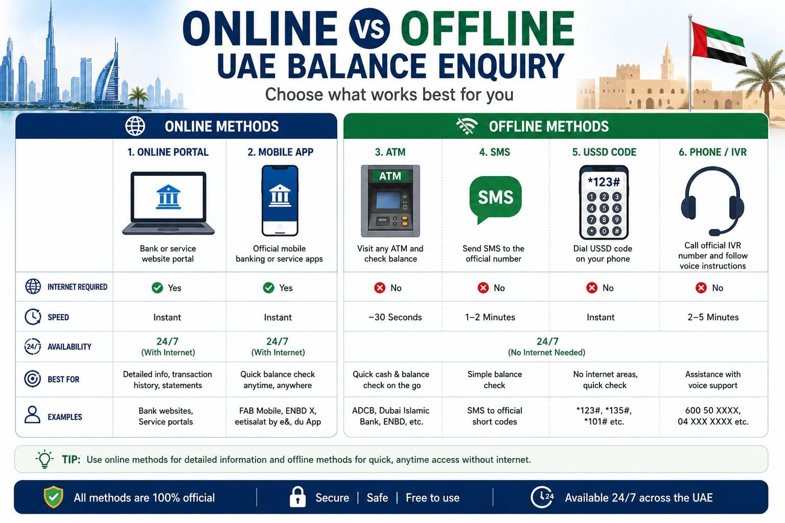 Online vs offline UAE balance enquiry comparison showing portal, mobile app, ATM, SMS, USSD code, and phone IVR with speed and internet requirements