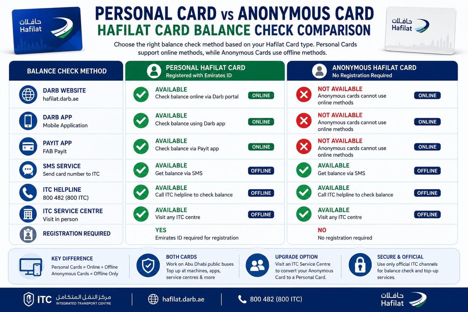 Comparison chart showing Personal and Anonymous Hafilat Card balance check methods and online availability
