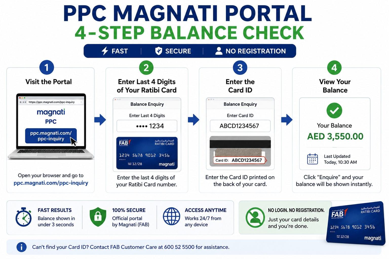 PPC Magnati portal four-step process to check FAB Ratibi Card balance online