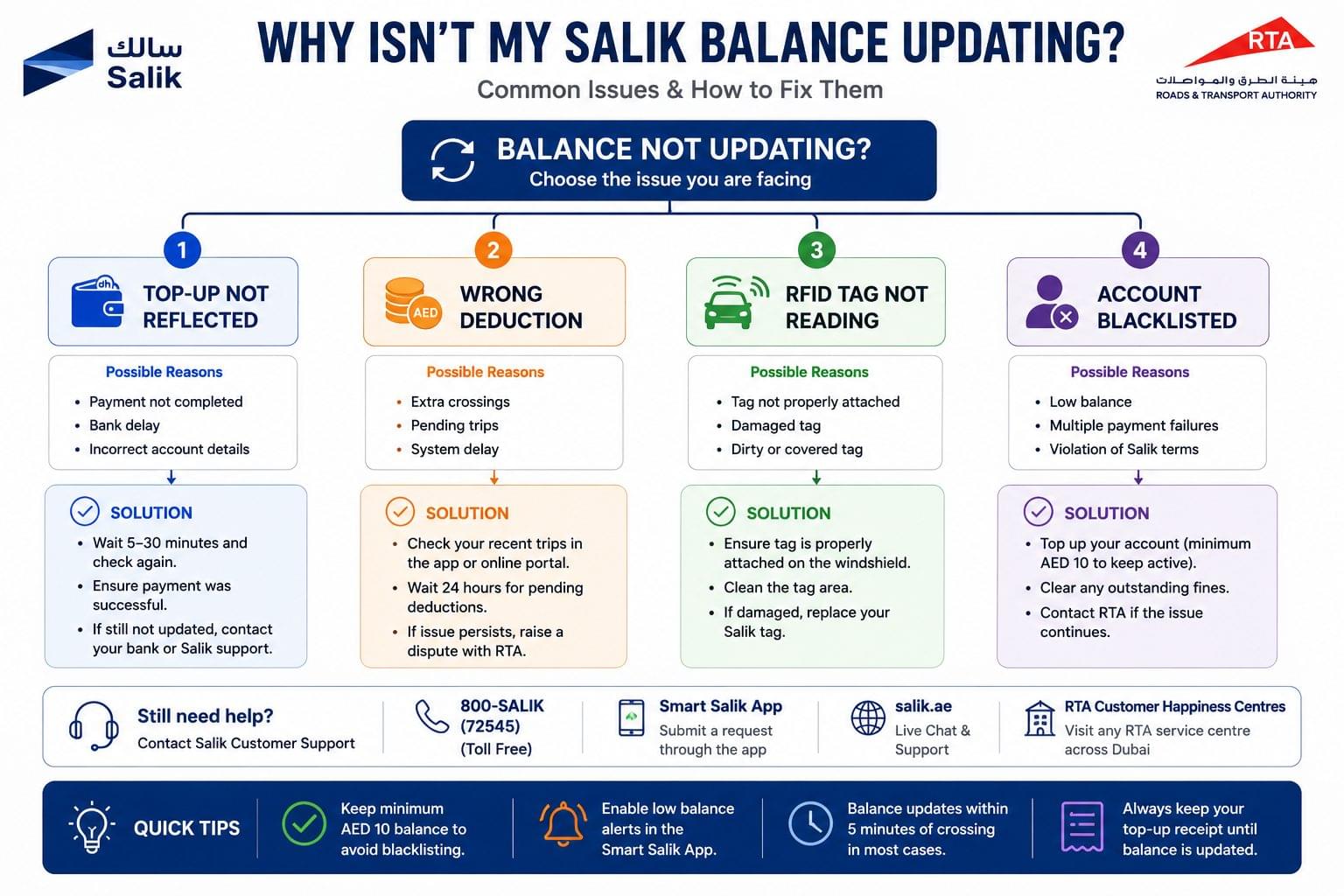 Salik Balance Check Dubai: 6 Fast Methods to Check in 2026 5 Flowchart explaining why a Salik balance is not updating, covering top-up issues, incorrect deductions, RFID tag problems, account blacklisting, and solutions