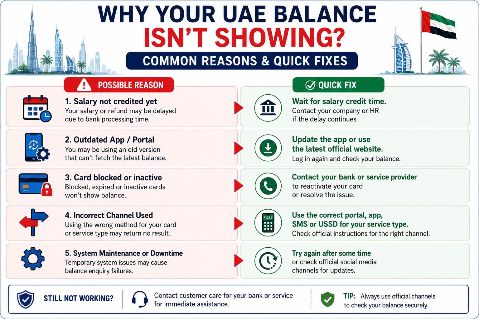 Common UAE balance enquiry problems and quick fixes including delayed salary credit, outdated app, blocked card, incorrect channel, and system maintenance