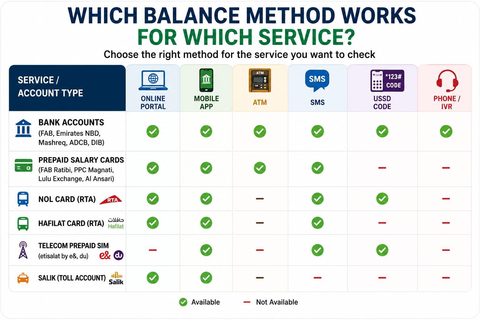 Comparison chart showing which UAE balance enquiry method works for bank accounts, salary cards, Nol Card, Hafilat Card, telecom SIMs, and Salik accounts