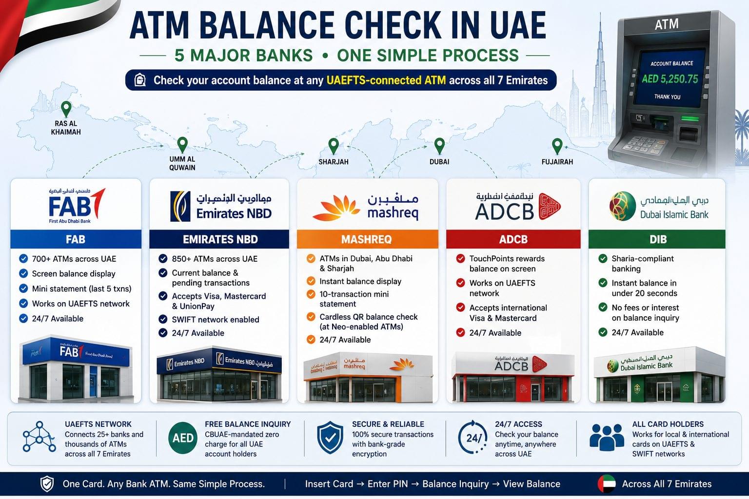 ATM Balance Check UAE: 5 Fast Methods for All Major Banks 3 ATM balance check comparison for FAB, Emirates NBD, Mashreq, ADCB, and Dubai Islamic Bank (DIB) in UAE