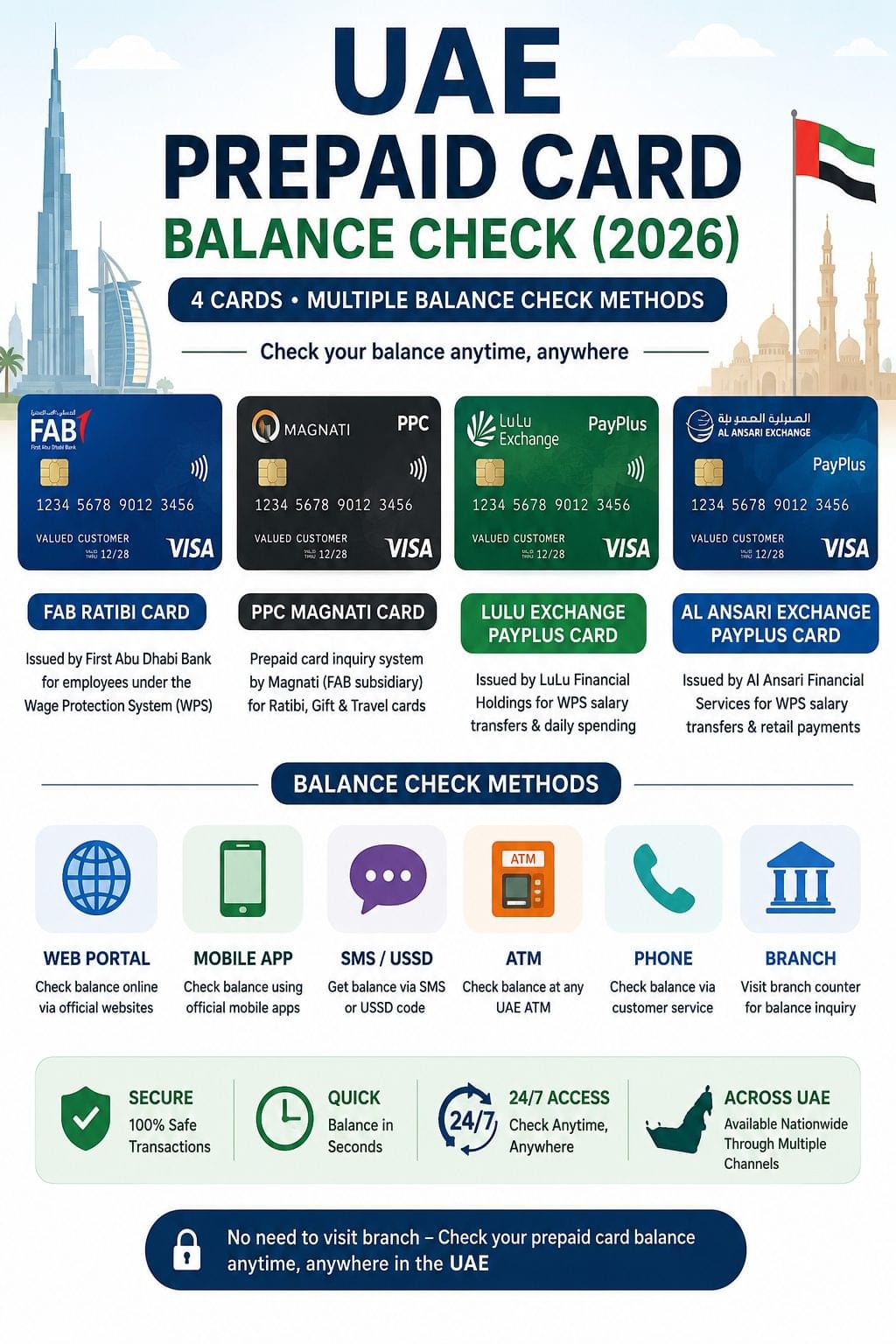 UAE prepaid card balance check guide showing FAB Ratibi, PPC Magnati, Lulu Exchange PayPlus and Al Ansari PayPlus cards with web portal, mobile app, SMS, ATM, phone and branch balance check methods