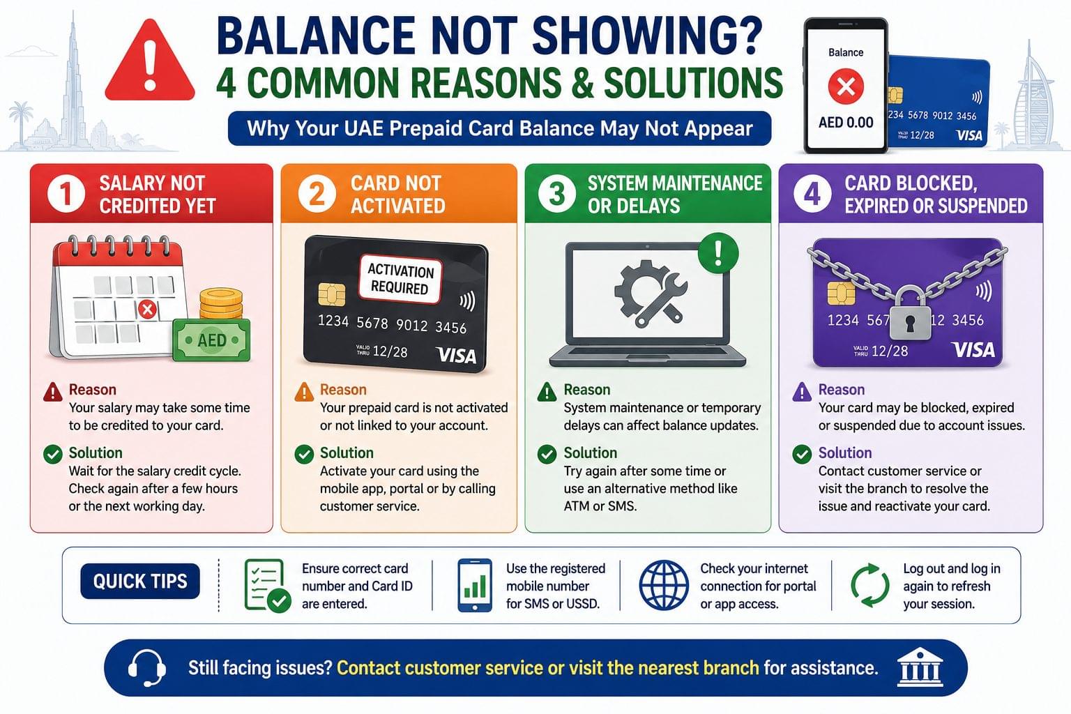 Troubleshooting infographic explaining why UAE prepaid card balance is not showing, including pending salary credit, card activation, system maintenance and blocked or expired cards