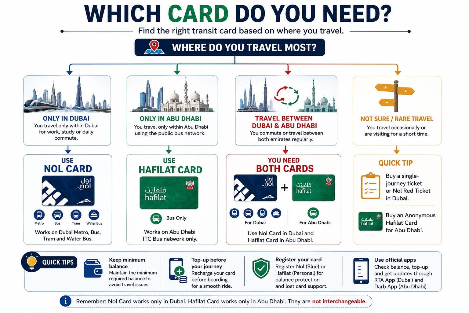 Decision tree showing whether to use Nol Card, Hafilat Card, or both